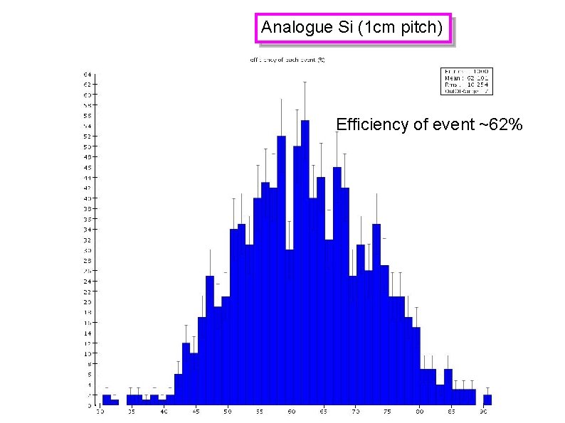 Analogue Si (1 cm pitch) Efficiency of event ~62% Analogue Si (1 cm pitch) Efficiency of event ~62%
