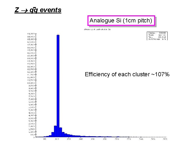 Z qq events Analogue Si (1 cm pitch) Efficiency of each cluster ~107% Z qq events Analogue Si (1 cm pitch) Efficiency of each cluster ~107%