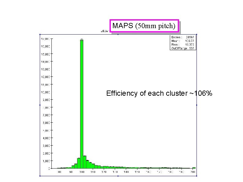 MAPS (50 mm pitch) Efficiency of each cluster ~106% MAPS (50 mm pitch) Efficiency of each cluster ~106%