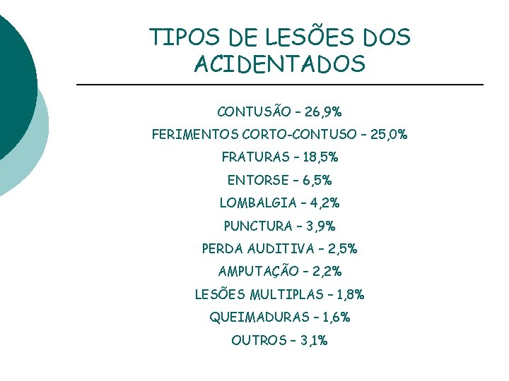 TIPOS DE LESÕES DOS ACIDENTADOS CONTUSÃO – 26, 9% FERIMENTOS CORTO-CONTUSO – 25, 0%