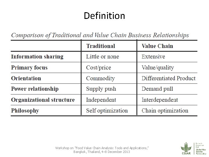 Definition Workshop on “Food Value Chain Analysis: Tools and Applications, ” Bangkok, Thailand, 4–