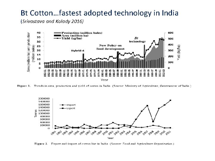 Bt Cotton…fastest adopted technology in India (Srivastava and Kolady 2016) 