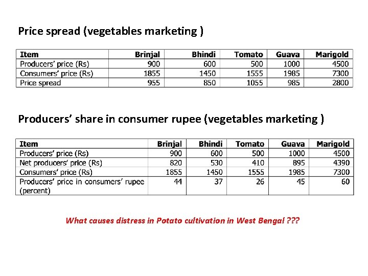 Price spread (vegetables marketing ) Producers’ share in consumer rupee (vegetables marketing ) What