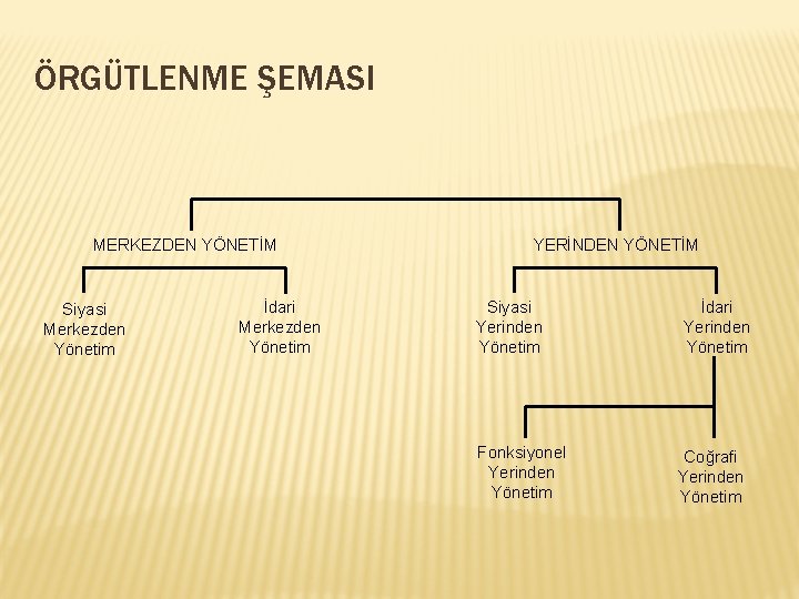 ÖRGÜTLENME ŞEMASI MERKEZDEN YÖNETİM Siyasi Merkezden Yönetim İdari Merkezden Yönetim YERİNDEN YÖNETİM Siyasi Yerinden