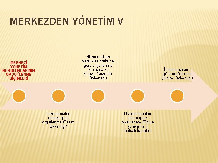 MERKEZDEN YÖNETİM V Hizmet edilen vatandaş grubuna göre örgütlenme (Çalışma ve Sosyal Güvenlik Bakanlığı)