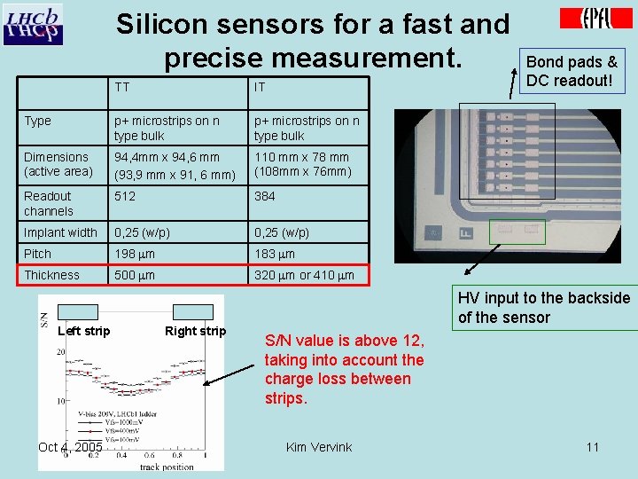 Silicon sensors for a fast and precise measurement. TT IT Type p+ microstrips on