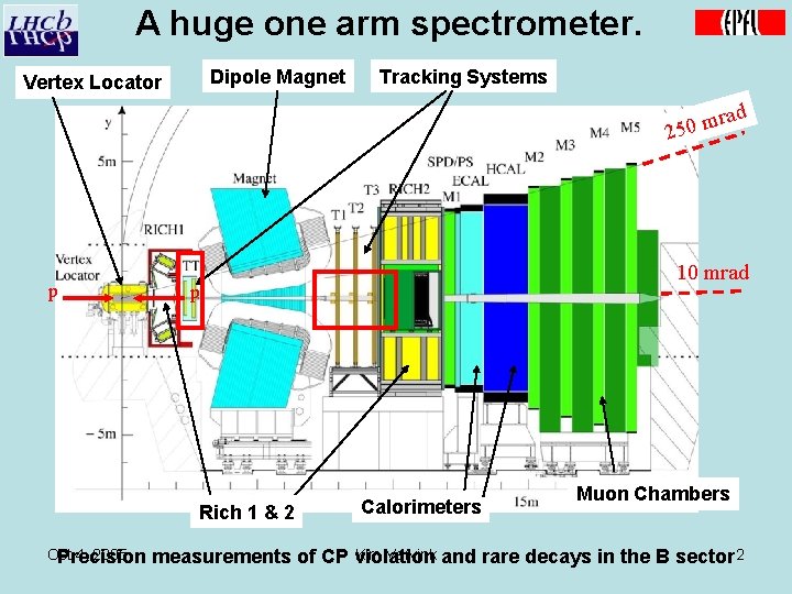 A huge one arm spectrometer. Dipole Magnet Vertex Locator Tracking Systems ad r 250