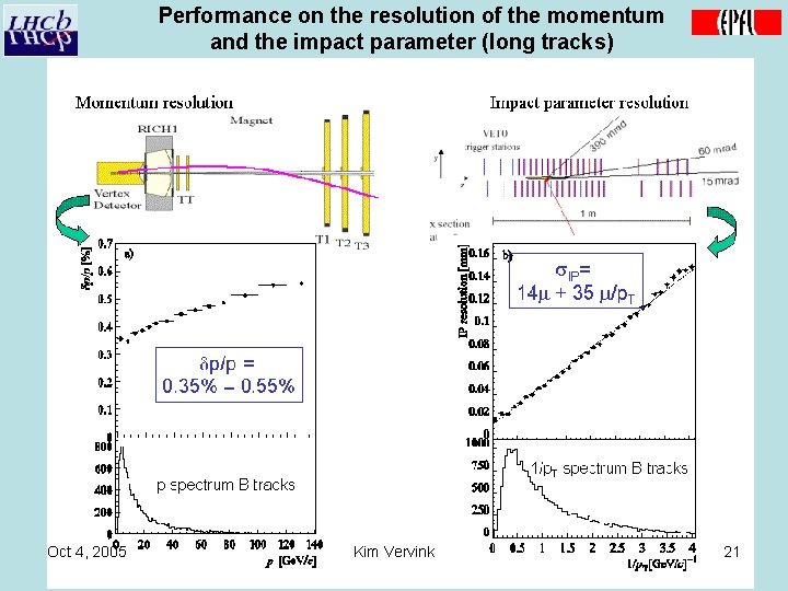 Performance on the resolution of the momentum and the impact parameter (long tracks) Oct