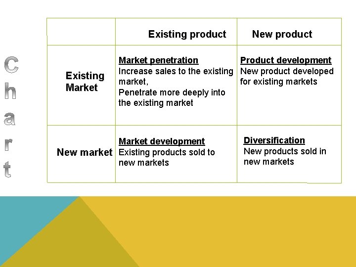Existing product Existing Market New product Market penetration Product development Increase sales to the