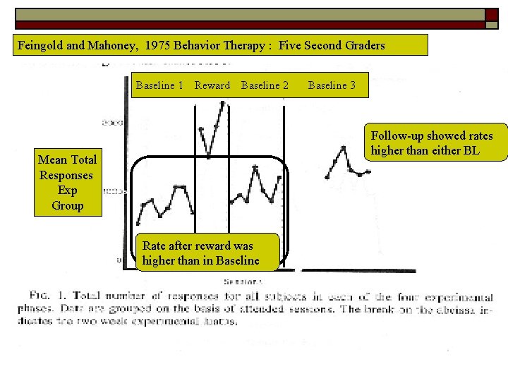 Feingold and Mahoney, 1975 Behavior Therapy : Five Second Graders Baseline 1 Reward Baseline