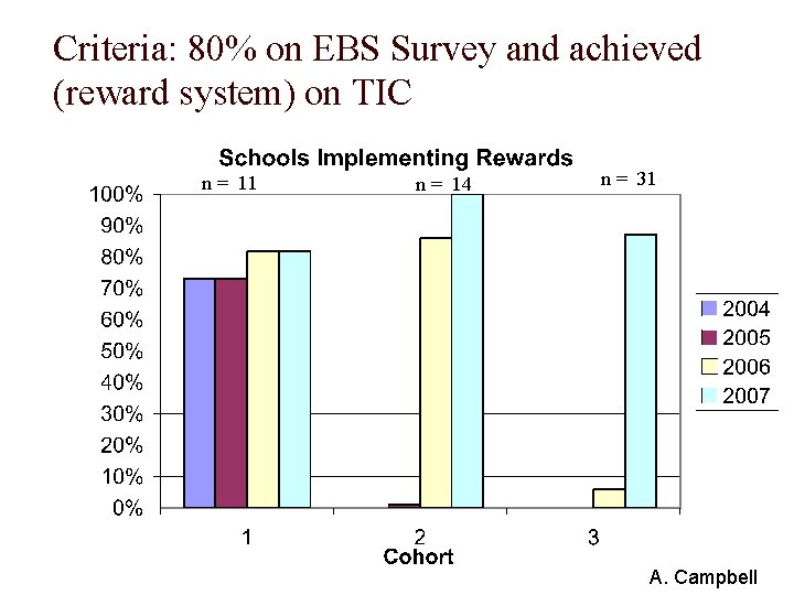 Criteria: 80% on EBS Survey and achieved (reward system) on TIC n = 11