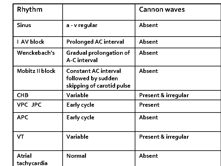 Rhythm Cannon waves Sinus a - v regular Absent I AV block Pr 0
