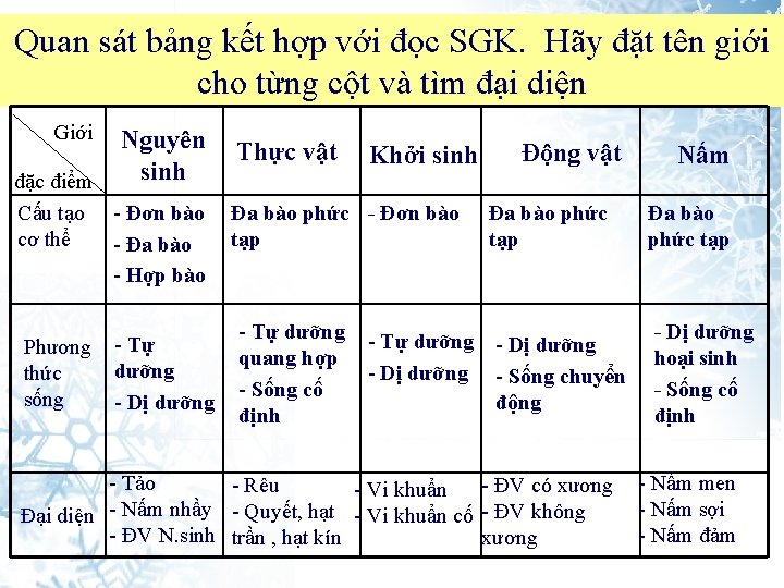 Quan sát bảng kết hợp với đọc SGK. Hãy đặt tên giới cho từng