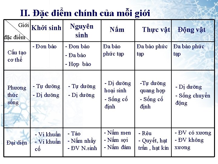 II. Đặc điểm chính của mỗi giới Giới Khởi sinh đặc điểm Cấu tạo