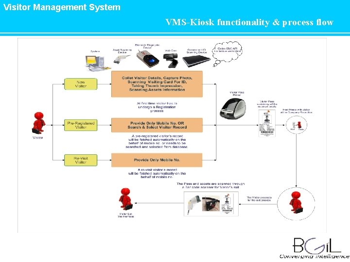 Visitor Management System VMS-Kiosk functionality & process flow 