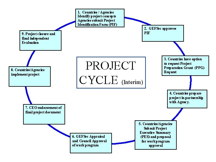 1. Countries / Agencies Identify project concepts Agencies submit Project Identification Form (PIF) 2.