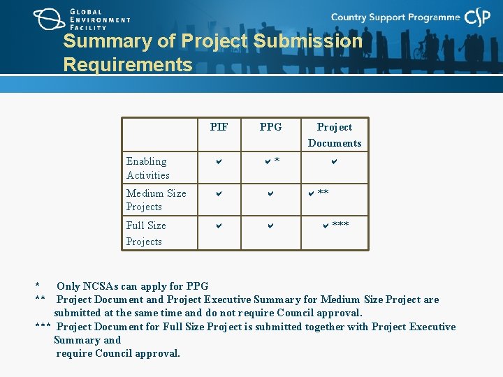 Summary of Project Submission Requirements * ** PIF PPG Project Documents Enabling Activities a