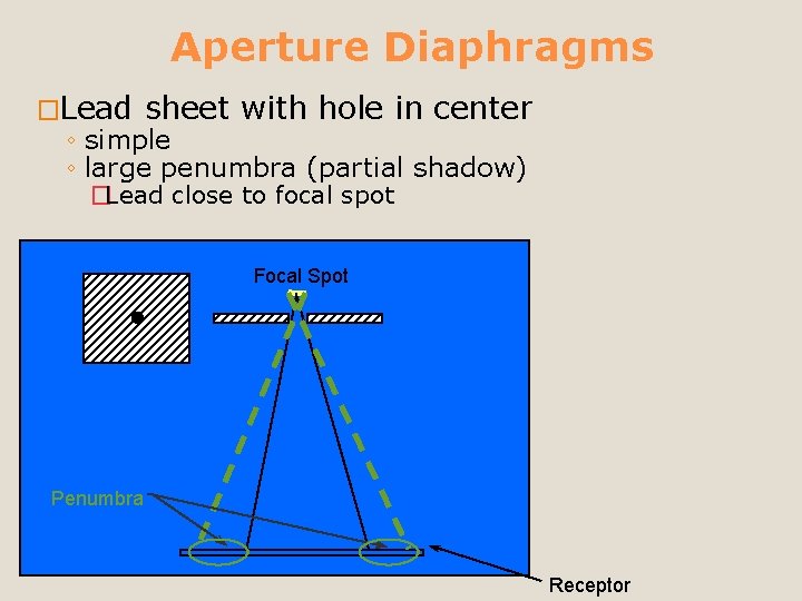 Aperture Diaphragms �Lead sheet with hole in center ◦ simple ◦ large penumbra (partial