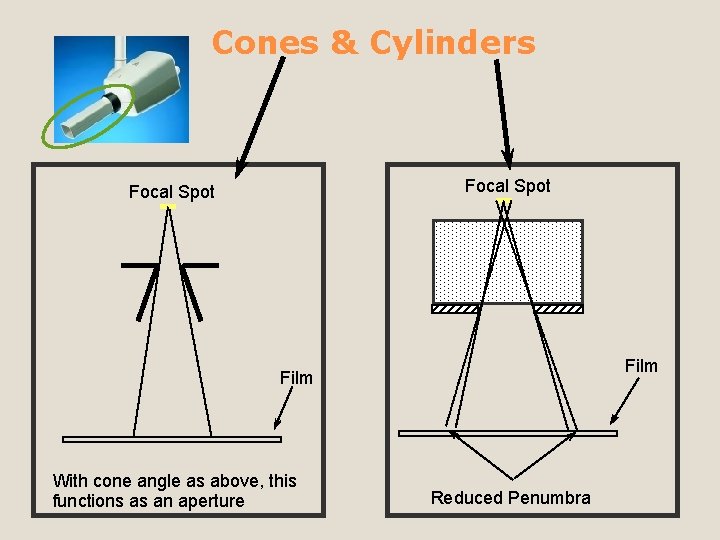 Cones & Cylinders Focal Spot Film With cone angle as above, this functions as