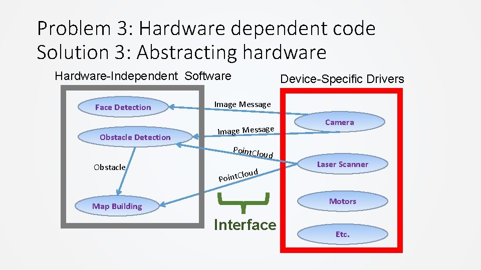 Problem 3: Hardware dependent code Solution 3: Abstracting hardware Hardware-Independent Software Face Detection Obstacle Problem 3: Hardware dependent code Solution 3: Abstracting hardware Hardware-Independent Software Face Detection Obstacle