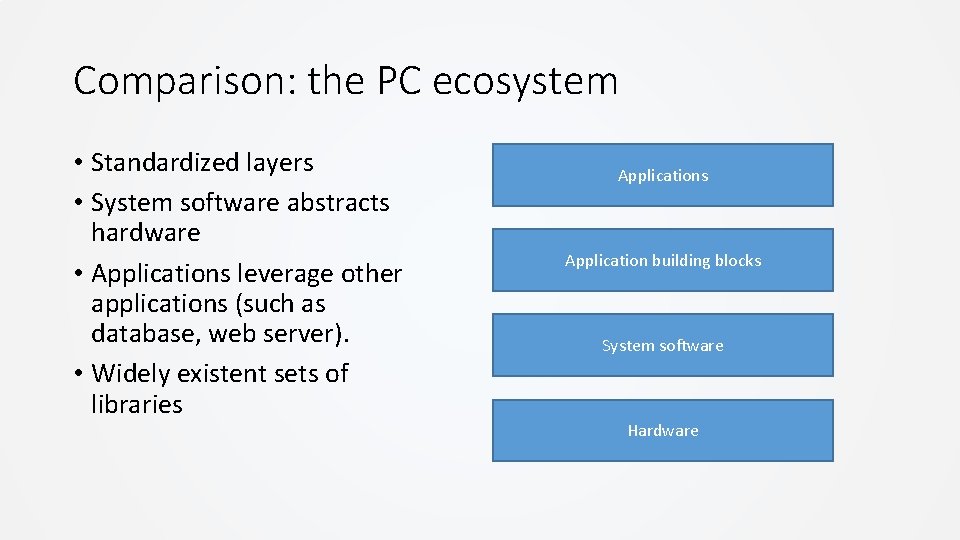 Comparison: the PC ecosystem • Standardized layers • System software abstracts hardware • Applications Comparison: the PC ecosystem • Standardized layers • System software abstracts hardware • Applications