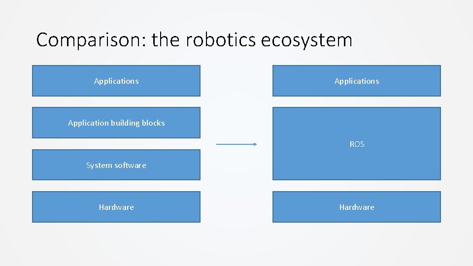 Comparison: the robotics ecosystem Applications Application building blocks ROS System software Hardware Comparison: the robotics ecosystem Applications Application building blocks ROS System software Hardware