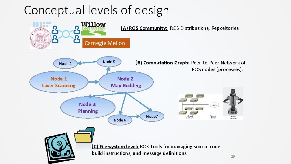 Conceptual levels of design (A) ROS Community: ROS Distributions, Repositories Carnegie Mellon Node 5 Conceptual levels of design (A) ROS Community: ROS Distributions, Repositories Carnegie Mellon Node 5