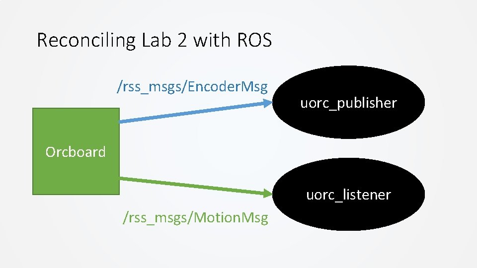 Reconciling Lab 2 with ROS /rss_msgs/Encoder. Msg uorc_publisher Orcboard uorc_listener /rss_msgs/Motion. Msg Reconciling Lab 2 with ROS /rss_msgs/Encoder. Msg uorc_publisher Orcboard uorc_listener /rss_msgs/Motion. Msg