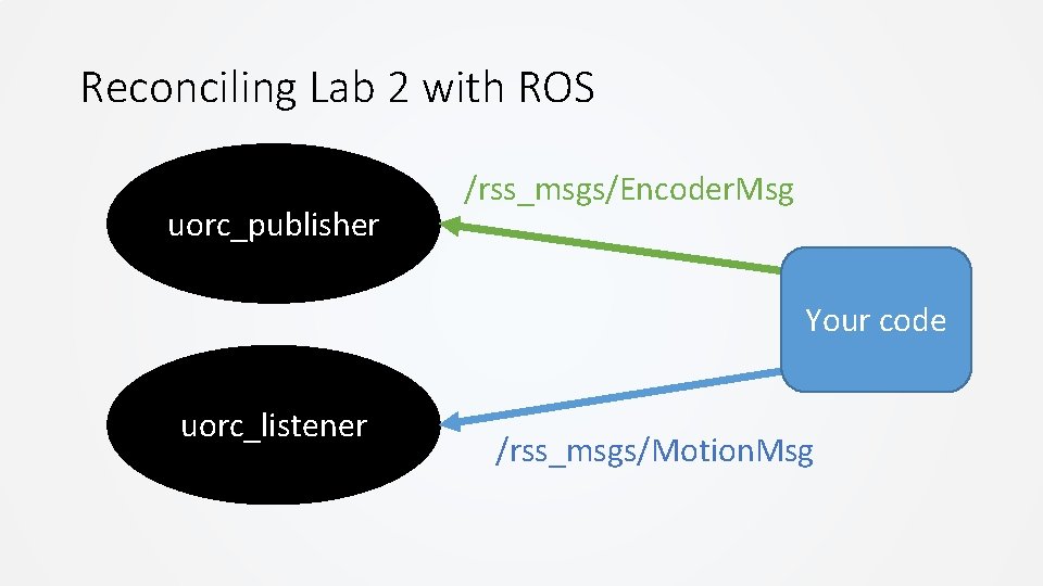 Reconciling Lab 2 with ROS uorc_publisher /rss_msgs/Encoder. Msg Your code uorc_listener /rss_msgs/Motion. Msg Reconciling Lab 2 with ROS uorc_publisher /rss_msgs/Encoder. Msg Your code uorc_listener /rss_msgs/Motion. Msg