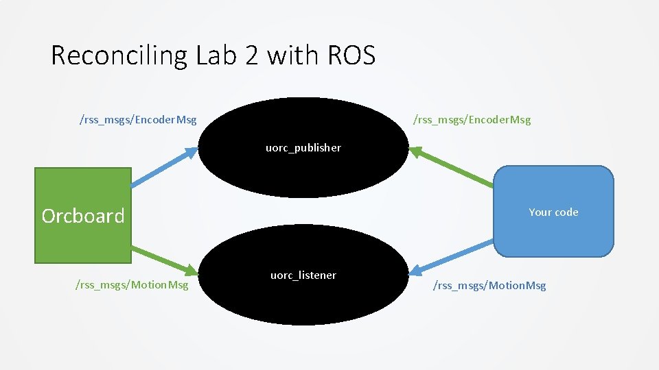 Reconciling Lab 2 with ROS /rss_msgs/Encoder. Msg uorc_publisher Orcboard /rss_msgs/Motion. Msg Your code uorc_listener Reconciling Lab 2 with ROS /rss_msgs/Encoder. Msg uorc_publisher Orcboard /rss_msgs/Motion. Msg Your code uorc_listener