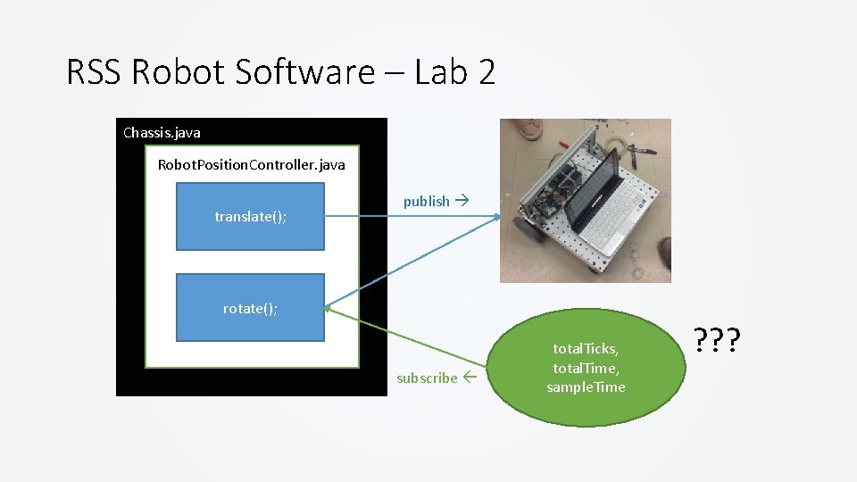 RSS Robot Software – Lab 2 Chassis. java Robot. Position. Controller. java translate(); publish RSS Robot Software – Lab 2 Chassis. java Robot. Position. Controller. java translate(); publish