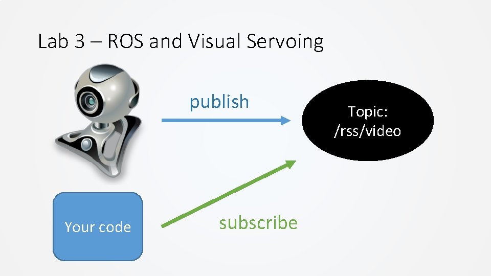 Lab 3 – ROS and Visual Servoing publish Your code subscribe Topic: /rss/video Lab 3 – ROS and Visual Servoing publish Your code subscribe Topic: /rss/video