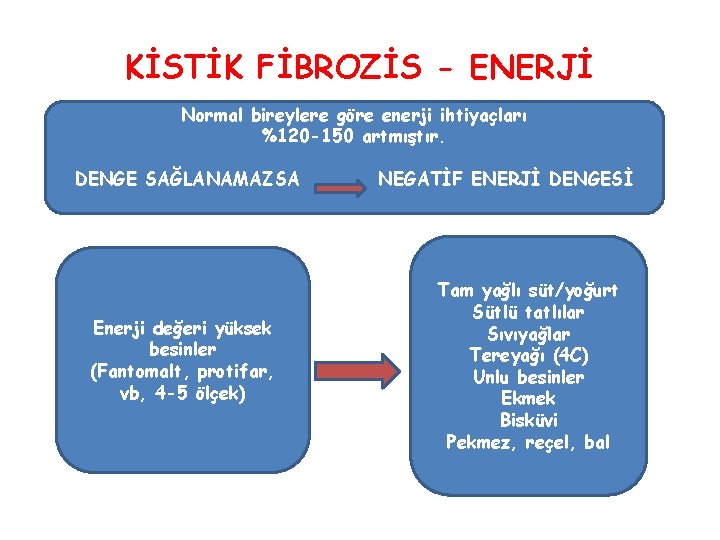 KİSTİK FİBROZİS - ENERJİ Normal bireylere göre enerji ihtiyaçları %120 -150 artmıştır. DENGE SAĞLANAMAZSA