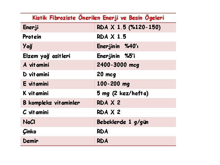 Kistik Fibroziste Önerilen Enerji ve Besin Ögeleri Enerji RDA X 1. 5 (%120 -150)