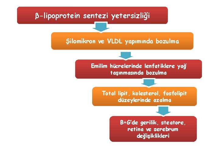 β-lipoprotein sentezi yetersizliği Şilomikron ve VLDL yapımında bozulma Emilim hücrelerinde lenfatiklere yağ taşınmasında bozulma