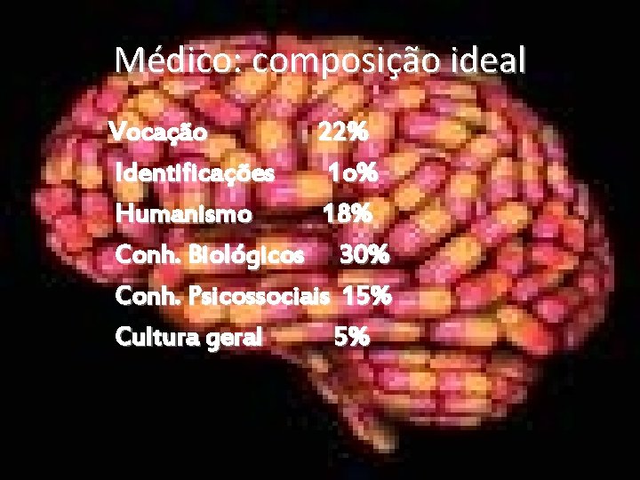 Médico: composição ideal Vocação 22% Identificações 1 o% Humanismo 18% Conh. Biológicos 30% Conh.