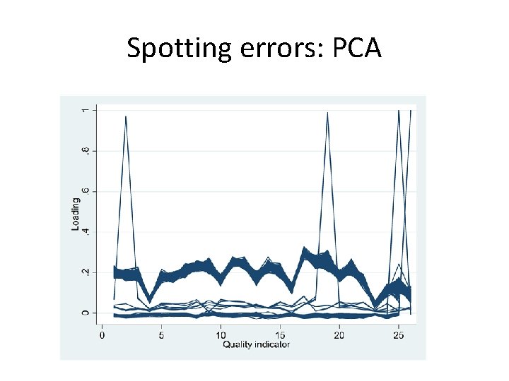 Spotting errors: PCA 