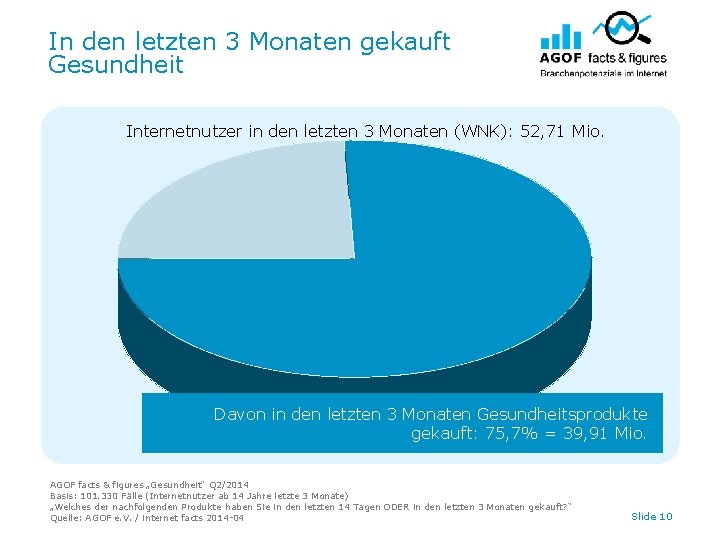 In den letzten 3 Monaten gekauft Gesundheit Internetnutzer in den letzten 3 Monaten (WNK):