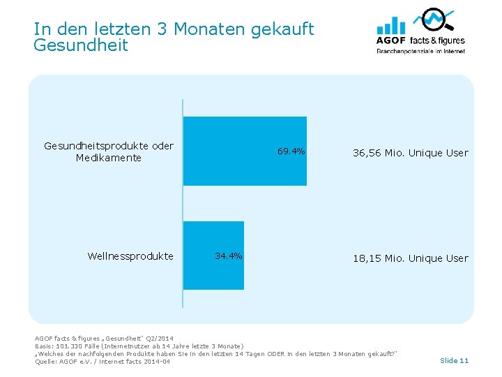 In den letzten 3 Monaten gekauft Gesundheitsprodukte oder Medikamente Wellnessprodukte 69. 4% 34. 4%