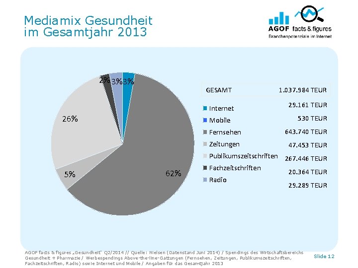 Mediamix Gesundheit im Gesamtjahr 2013 2% 3% 3% 26% 5% GESAMT 1. 037. 984