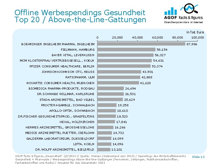 Offline Werbespendings Gesundheit Top 20 / Above-the-Line-Gattungen In Tsd. Euro 0 20, 000 40,