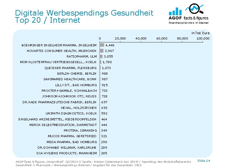Digitale Werbespendings Gesundheit Top 20 / Internet In Tsd. Euro 0 20, 000 BOEHRINGER