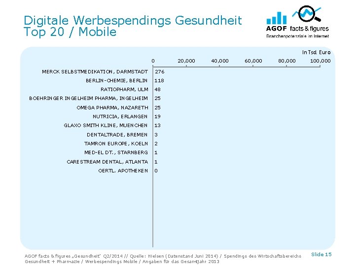 Digitale Werbespendings Gesundheit Top 20 / Mobile In Tsd. Euro 0 20, 000 MERCK