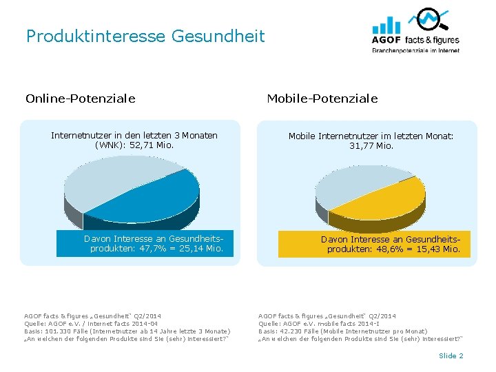 Produktinteresse Gesundheit Online-Potenziale Internetnutzer in den letzten 3 Monaten (WNK): 52, 71 Mio. Davon