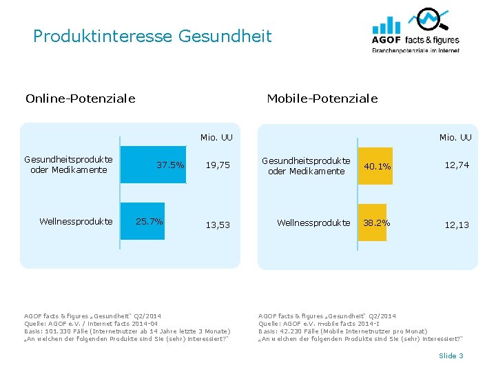 Produktinteresse Gesundheit Online-Potenziale Mobile-Potenziale Mio. UU Gesundheitsprodukte oder Medikamente Wellnessprodukte 37. 5% 25. 7%