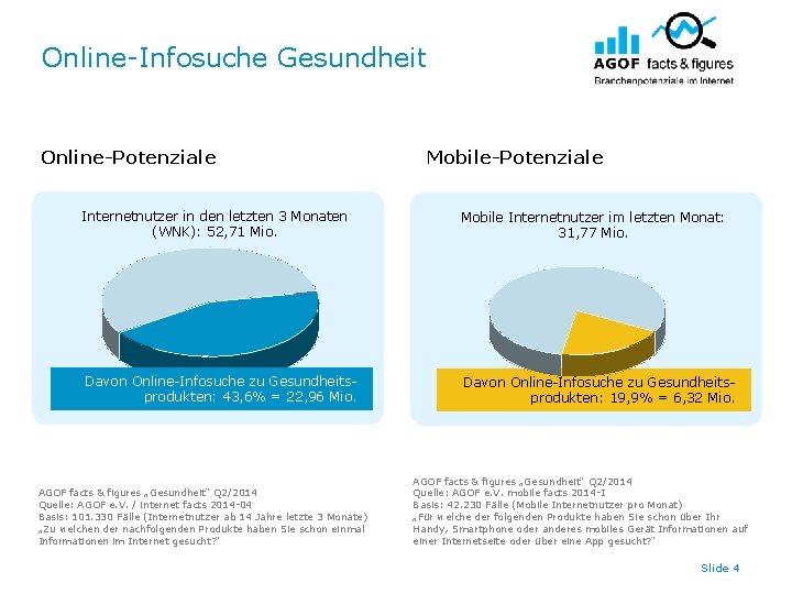 Online-Infosuche Gesundheit Online-Potenziale Mobile-Potenziale Internetnutzer in den letzten 3 Monaten (WNK): 52, 71 Mio.