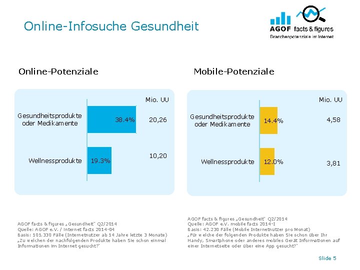 Online-Infosuche Gesundheit Online-Potenziale Mobile-Potenziale Mio. UU Gesundheitsprodukte oder Medikamente Wellnessprodukte 38. 4% 19. 3%