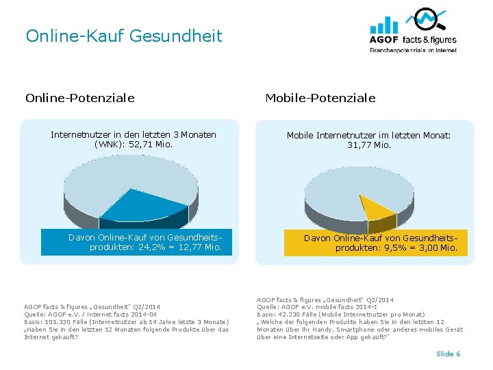 Online-Kauf Gesundheit Online-Potenziale Internetnutzer in den letzten 3 Monaten (WNK): 52, 71 Mio. Davon