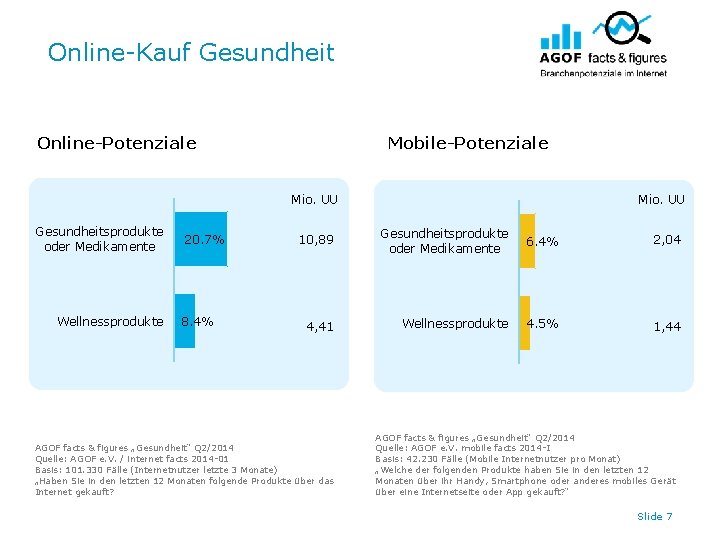 Online-Kauf Gesundheit Online-Potenziale Mobile-Potenziale Mio. UU Gesundheitsprodukte oder Medikamente Wellnessprodukte 20. 7% 8. 4%