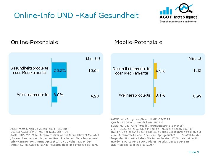 Online-Info UND –Kauf Gesundheit Online-Potenziale Mobile-Potenziale Mio. UU Gesundheitsprodukte oder Medikamente Wellnessprodukte 20. 2%